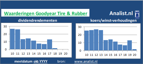 dividend/><BR><p>Het bedrijf  keerde in de afgelopen vijf jaar haar aandeelhouders dividenden uit. Het doorsnee dividendrendement van het bedrijf over de periode 2015-2020 lag op 0,8 procent. In de periode 2015 tot en met 2019 verhoogde Goodyear Tire & Rubber ieder jaar haar dividend per aandeel. Door de verhoogde dividendbetalingen kan het aandeel Goodyear Tire & Rubber een dividendaristocraat genoemd worden. </p></p><p class=